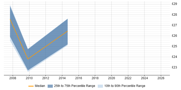 Contractor hourly rate distribution trend for PMO Coordinator job vacancies in Berkshire