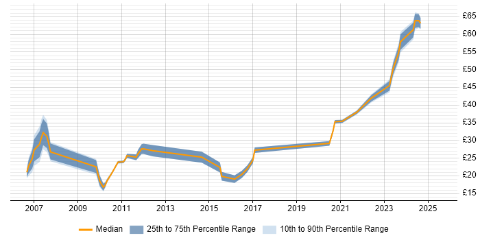 Contractor hourly rate distribution trend for jobs in Berkshire citing PMO Contractor hourly rate distribution trend for jobs in Berkshire citing PMO