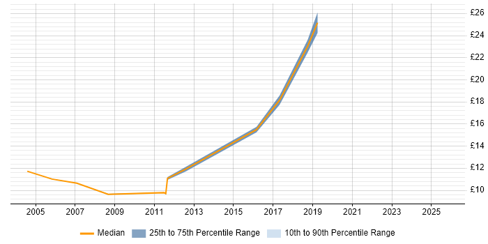Contractor hourly rate distribution trend for jobs in Berkshire citing Polish Language