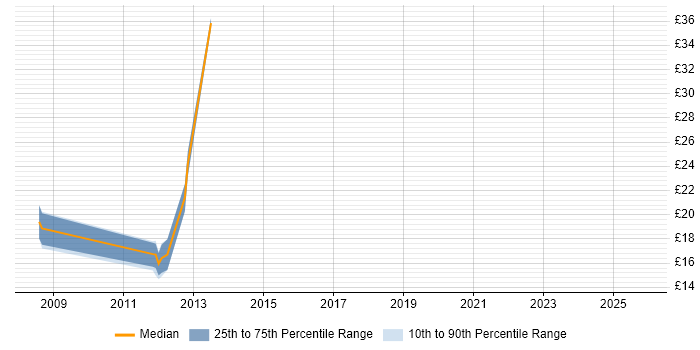 Contractor hourly rate distribution trend for jobs in Berkshire citing Polycom