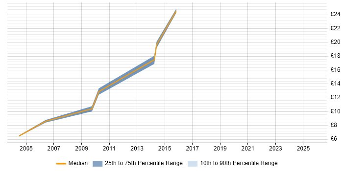 Contractor hourly rate distribution trend for jobs in Berkshire citing Portuguese Language Contractor hourly rate distribution trend for jobs in Berkshire citing Portuguese Language