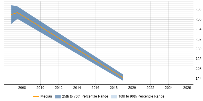 Contractor hourly rate distribution trend for jobs in Berkshire citing Postgraduate