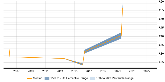Contractor hourly rate distribution trend for jobs in Berkshire citing PostgreSQL