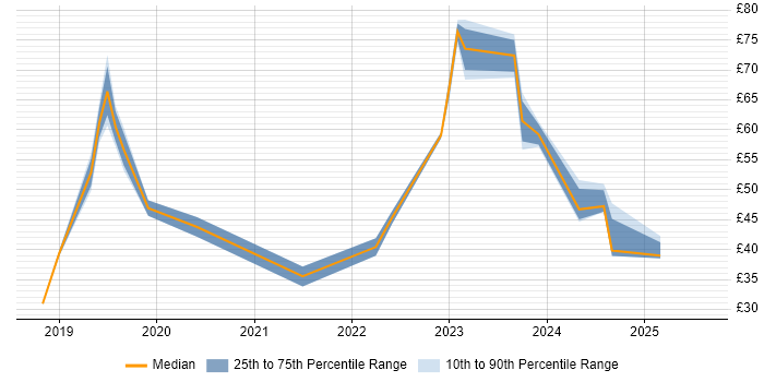 Contractor hourly rate distribution trend for jobs in Berkshire citing Power BI Contractor hourly rate distribution trend for jobs in Berkshire citing Power BI