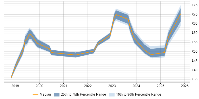 Contractor hourly rate distribution trend for jobs in Berkshire citing Power Platform
