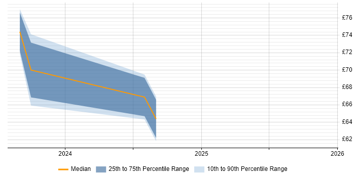 Contractor hourly rate distribution trend for jobs in Berkshire citing Predictive Analytics