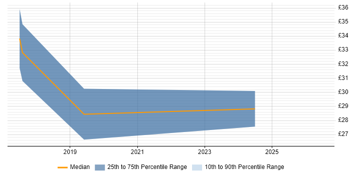 Contractor hourly rate distribution trend for jobs in Berkshire citing Predictive Modelling
