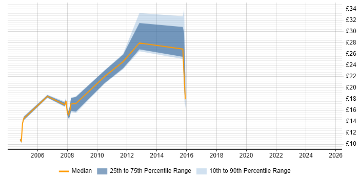Contractor hourly rate distribution trend for jobs in Berkshire citing Preventative Maintenance