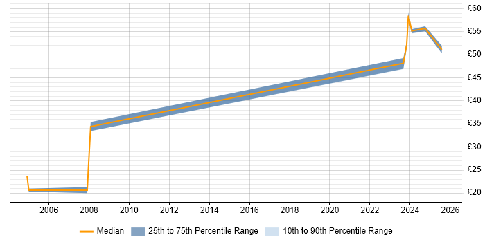 Contractor hourly rate distribution trend for jobs in Berkshire citing Primavera Contractor hourly rate distribution trend for jobs in Berkshire citing Primavera