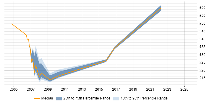 Contractor hourly rate distribution trend for jobs in Berkshire citing PRINCE Contractor hourly rate distribution trend for jobs in Berkshire citing PRINCE