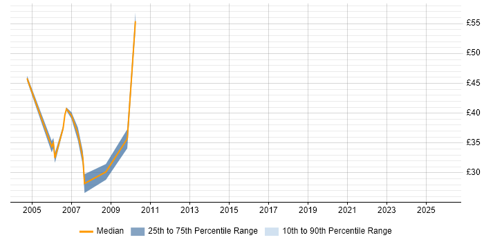 Contractor hourly rate distribution trend for jobs in Berkshire citing PRINCE2 Certification