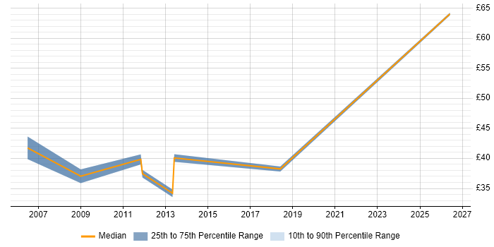 Contractor hourly rate distribution trend for jobs in Berkshire citing PRINCE2 Practitioner