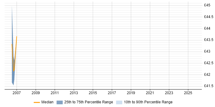Contractor hourly rate distribution trend for PRINCE2 Project Manager job vacancies in Berkshire