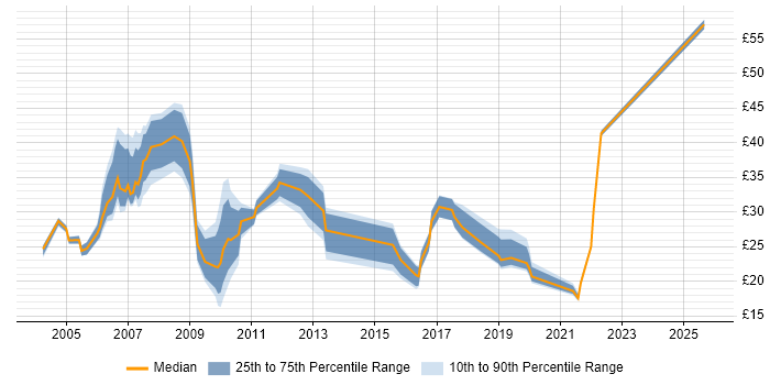 Contractor hourly rate distribution trend for jobs in Berkshire citing PRINCE2