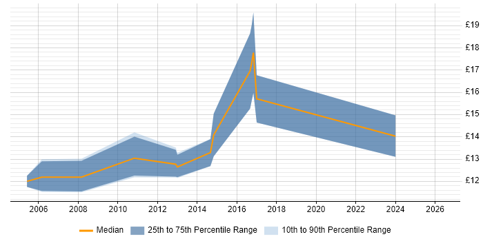 Contractor hourly rate distribution trend for Printer Engineer job vacancies in Berkshire
