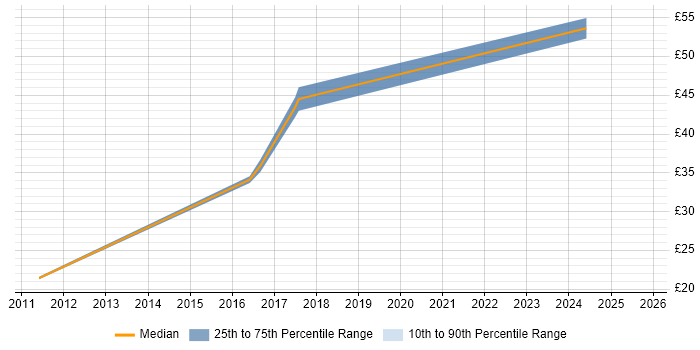 Contractor hourly rate distribution trend for jobs in Berkshire citing Proactive Management Contractor hourly rate distribution trend for jobs in Berkshire citing Proactive Management