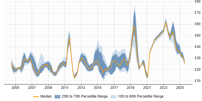 Contractor hourly rate distribution trend for jobs in Berkshire citing Problem-Solving