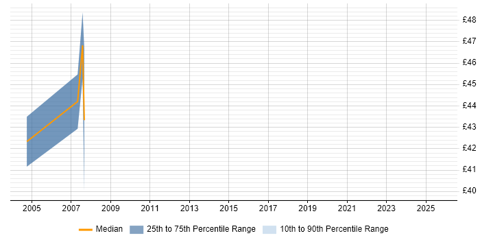 Contractor hourly rate distribution trend for jobs in Berkshire citing ProC Contractor hourly rate distribution trend for jobs in Berkshire citing ProC