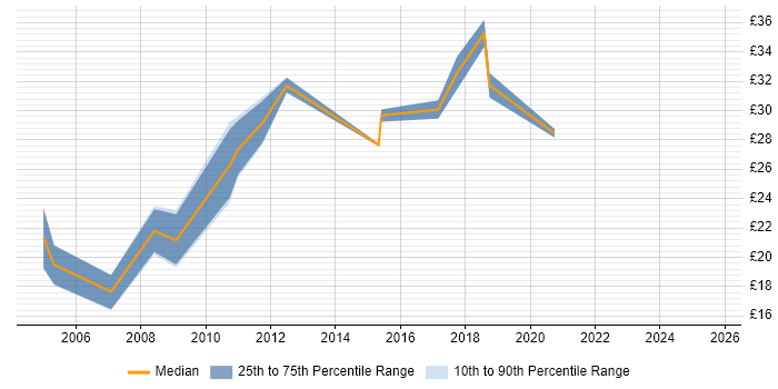 Contractor hourly rate distribution trend for Process Analyst job vacancies in Berkshire Contractor hourly rate distribution trend for Process Analyst job vacancies in Berkshire