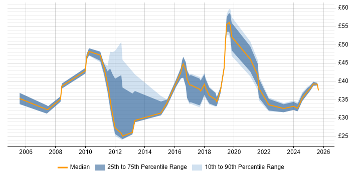 Contractor hourly rate distribution trend for jobs in Berkshire citing Process Improvement