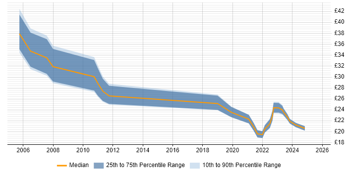 Contractor hourly rate distribution trend for jobs in Berkshire citing Process Management