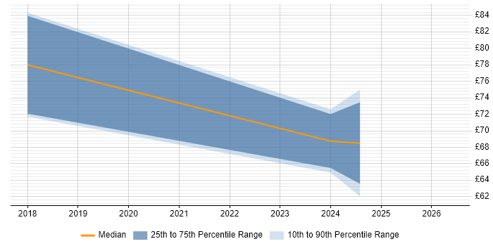Contractor hourly rate distribution trend for Process Manager job vacancies in Berkshire