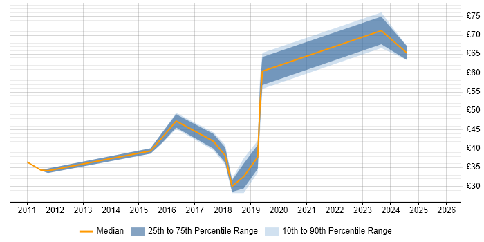 Contractor hourly rate distribution trend for jobs in Berkshire citing Procure-to-Pay