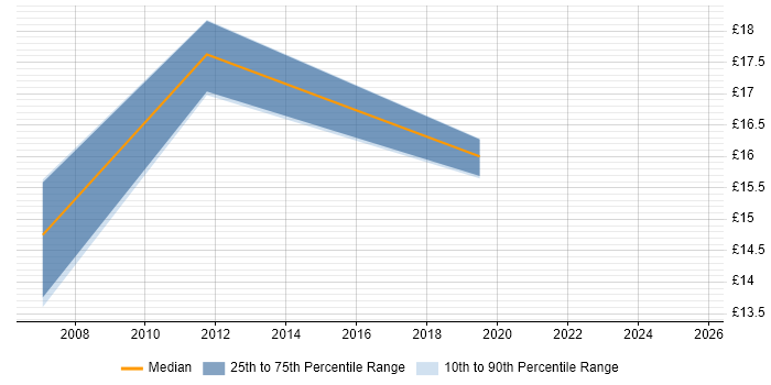 Contractor hourly rate distribution trend for Procurement Analyst job vacancies in Berkshire Contractor hourly rate distribution trend for Procurement Analyst job vacancies in Berkshire