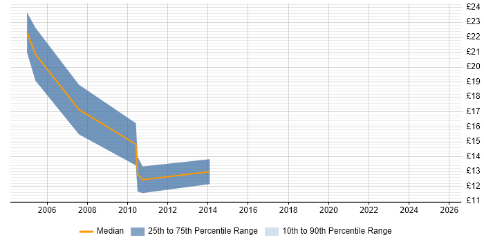 Contractor hourly rate distribution trend for Product Engineer job vacancies in Berkshire