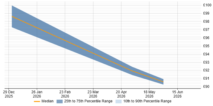 Contractor hourly rate distribution trend for Product Lead job vacancies in Berkshire
