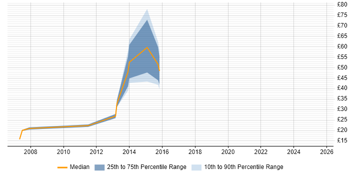 Contractor hourly rate distribution trend for jobs in Berkshire citing Product Management