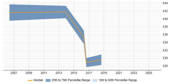 Contractor hourly rate distribution trend for Product Manager job vacancies in Berkshire