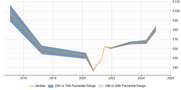 Contractor hourly rate distribution trend for jobs in Berkshire citing Product Ownership Contractor hourly rate distribution trend for jobs in Berkshire citing Product Ownership