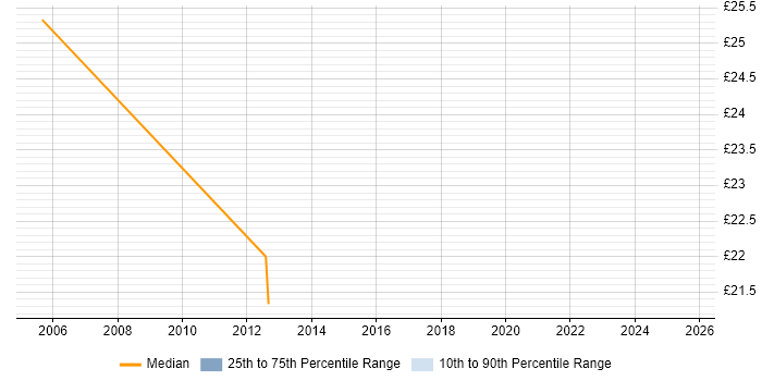 Contractor hourly rate distribution trend for jobs in Berkshire citing Product Requirements