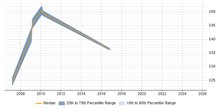 Contractor hourly rate distribution trend for jobs in Berkshire citing Programme Governance