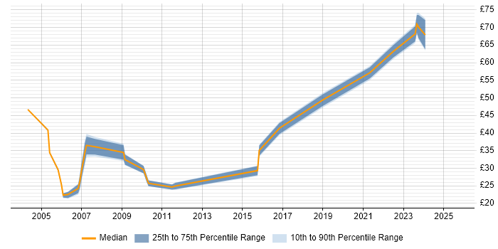 Contractor hourly rate distribution trend for jobs in Berkshire citing Programme Management