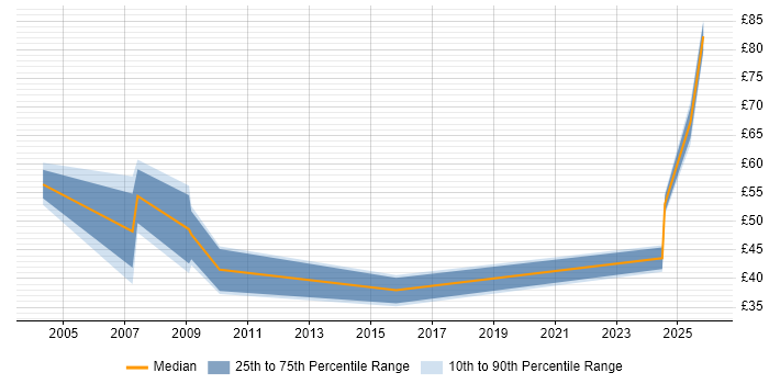 Contractor hourly rate distribution trend for Programme Manager job vacancies in Berkshire