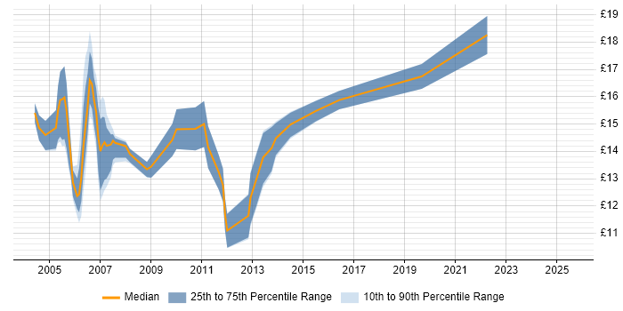 Contractor hourly rate distribution trend for Project Administrator job vacancies in Berkshire