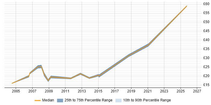 Contractor hourly rate distribution trend for Project Analyst job vacancies in Berkshire