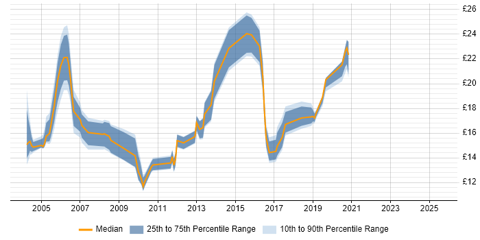 Contractor hourly rate distribution trend for Project Coordinator job vacancies in Berkshire Contractor hourly rate distribution trend for Project Coordinator job vacancies in Berkshire