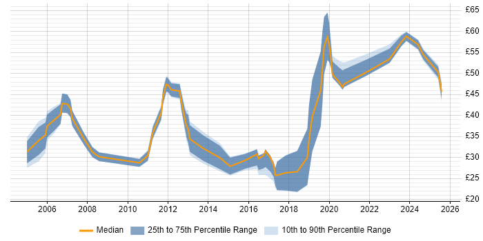 Contractor hourly rate distribution trend for jobs in Berkshire citing Project Delivery