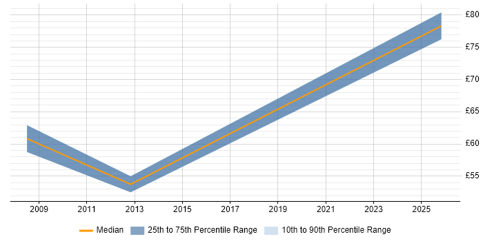 Contractor hourly rate distribution trend for jobs in Berkshire citing Project Governance
