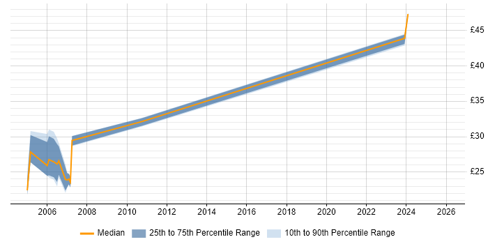 Contractor hourly rate distribution trend for Project Planner job vacancies in Berkshire