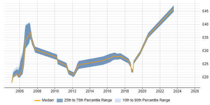 Contractor hourly rate distribution trend for jobs in Berkshire citing Project Planning