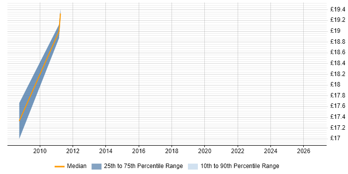 Contractor hourly rate distribution trend for Project Support Officer job vacancies in Berkshire