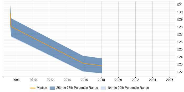 Contractor hourly rate distribution trend for jobs in Berkshire citing PSTN