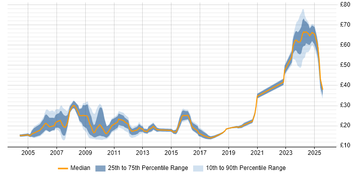 Contractor hourly rate distribution trend for jobs in Berkshire citing Public Sector Contractor hourly rate distribution trend for jobs in Berkshire citing Public Sector
