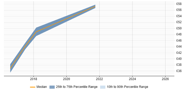 Contractor hourly rate distribution trend for jobs in Berkshire citing Puppet