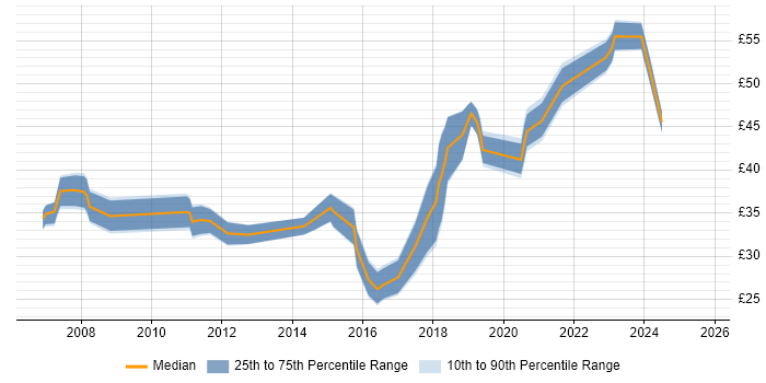 Contractor hourly rate distribution trend for jobs in Berkshire citing Python