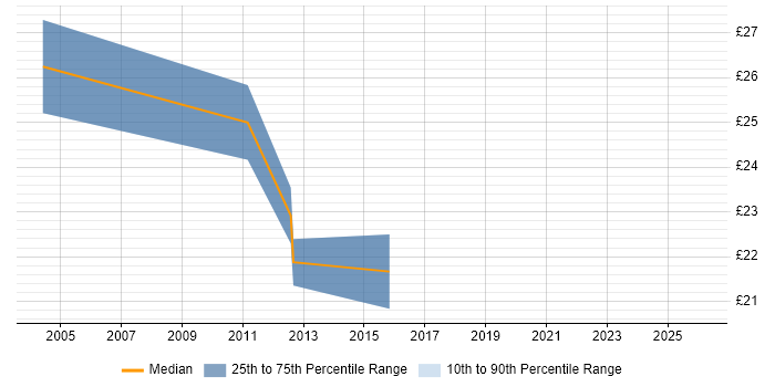 Contractor hourly rate distribution trend for QA Analyst job vacancies in Berkshire